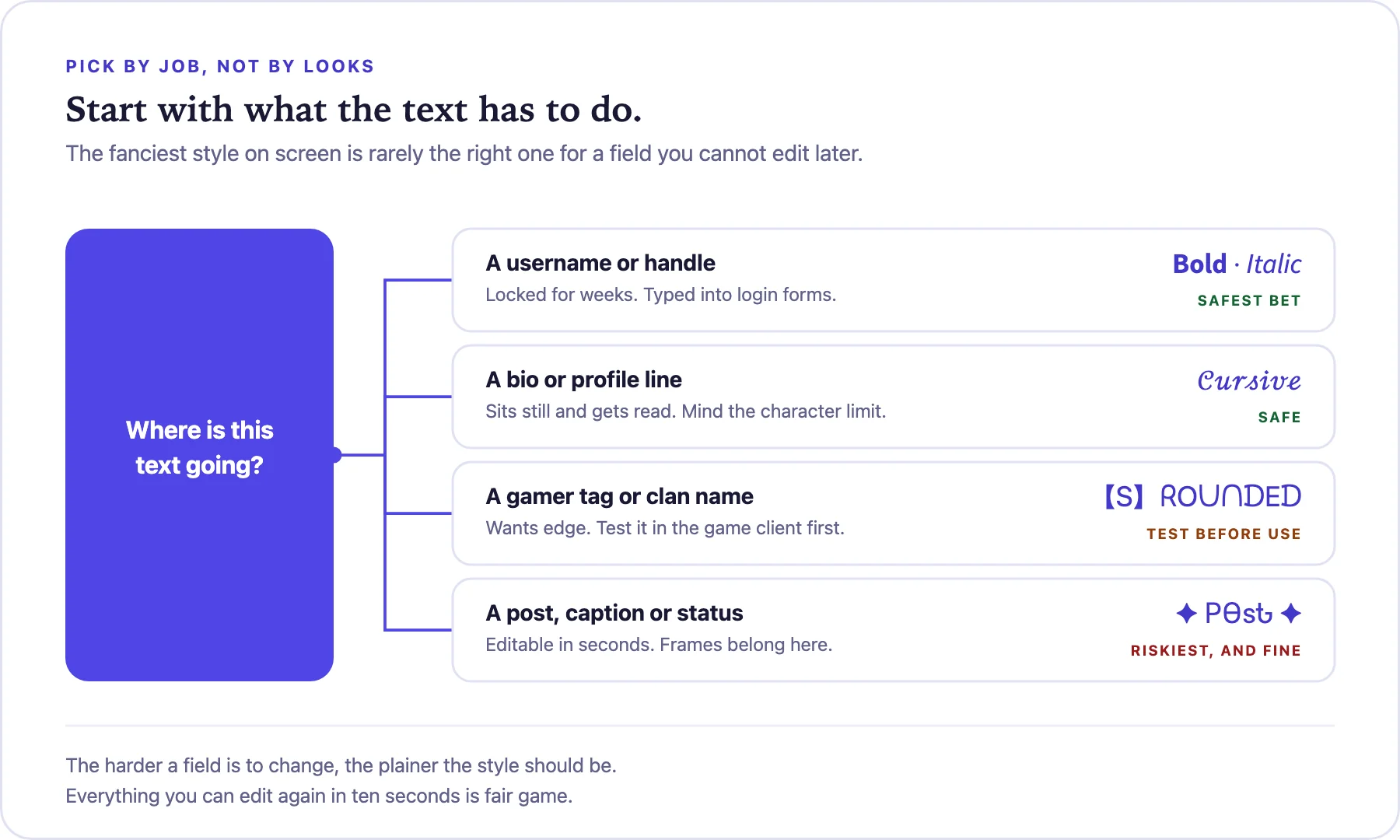 Decision map matching usernames, bios, gamer tags and posts to the font styles that suit them