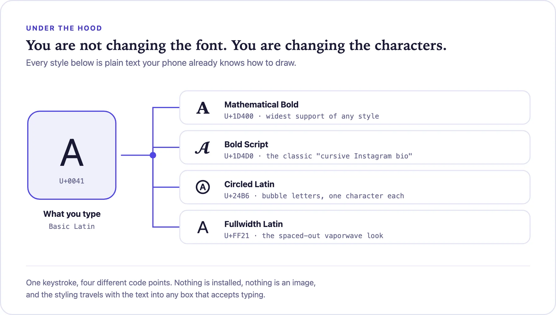 Diagram showing the typed letter A mapped to bold, script, circled and fullwidth Unicode characters with their code points